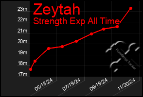 Total Graph of Zeytah