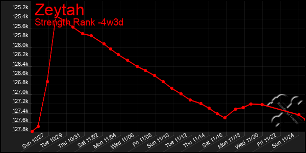 Last 31 Days Graph of Zeytah