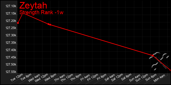 Last 7 Days Graph of Zeytah