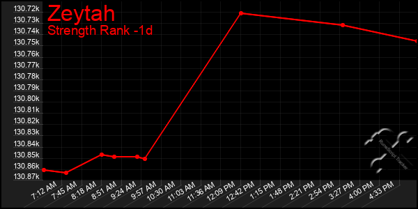 Last 24 Hours Graph of Zeytah