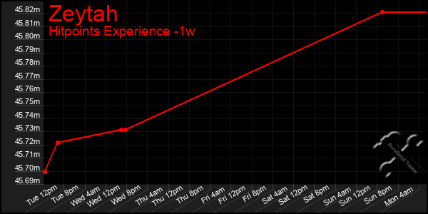 Last 7 Days Graph of Zeytah