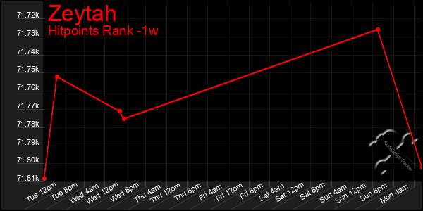 Last 7 Days Graph of Zeytah