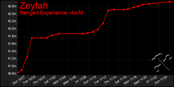 Last 31 Days Graph of Zeytah