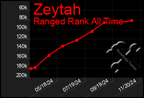 Total Graph of Zeytah