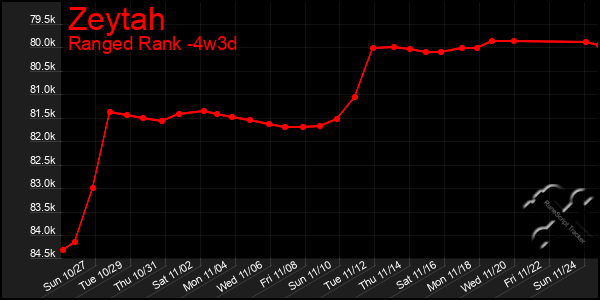 Last 31 Days Graph of Zeytah