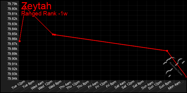 Last 7 Days Graph of Zeytah