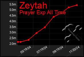 Total Graph of Zeytah