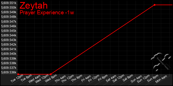 Last 7 Days Graph of Zeytah