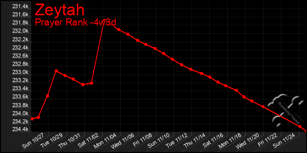 Last 31 Days Graph of Zeytah