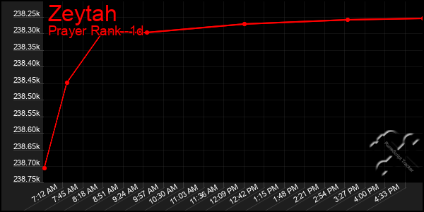 Last 24 Hours Graph of Zeytah