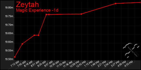 Last 24 Hours Graph of Zeytah