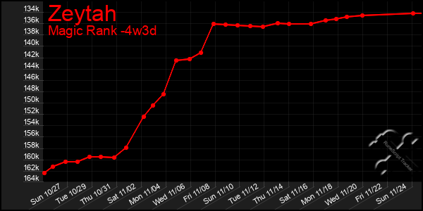 Last 31 Days Graph of Zeytah