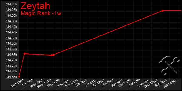 Last 7 Days Graph of Zeytah