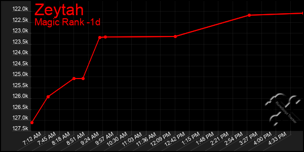 Last 24 Hours Graph of Zeytah