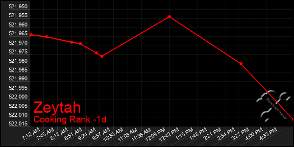 Last 24 Hours Graph of Zeytah