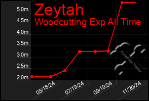 Total Graph of Zeytah