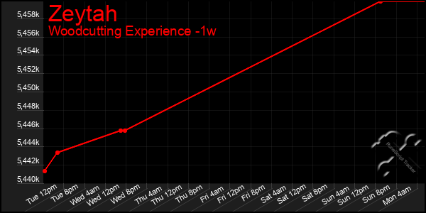 Last 7 Days Graph of Zeytah