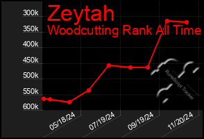 Total Graph of Zeytah