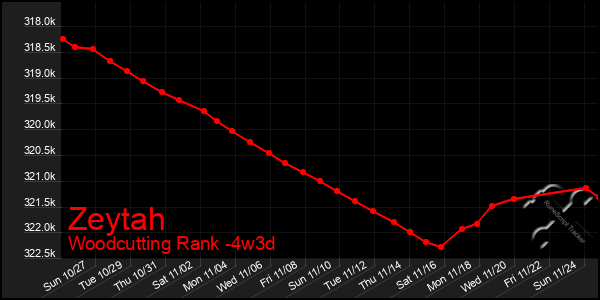 Last 31 Days Graph of Zeytah