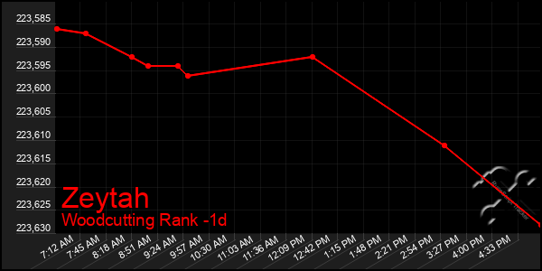 Last 24 Hours Graph of Zeytah