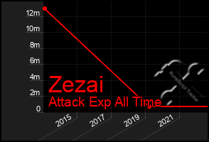 Total Graph of Zezai