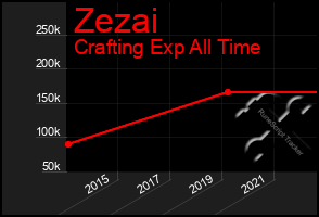 Total Graph of Zezai