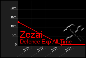 Total Graph of Zezai