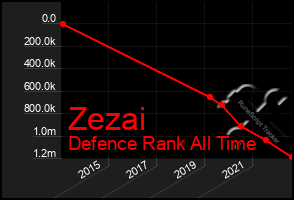 Total Graph of Zezai