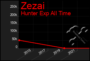 Total Graph of Zezai