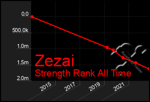 Total Graph of Zezai