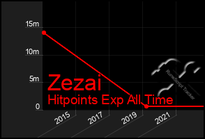 Total Graph of Zezai