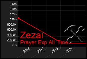 Total Graph of Zezai