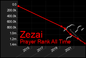 Total Graph of Zezai