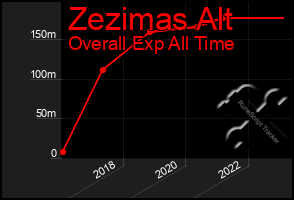 Total Graph of Zezimas Alt