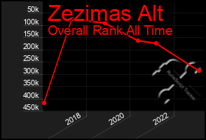 Total Graph of Zezimas Alt