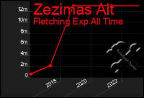 Total Graph of Zezimas Alt