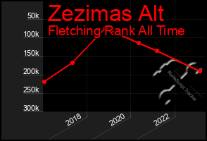Total Graph of Zezimas Alt