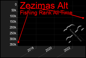 Total Graph of Zezimas Alt