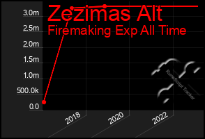 Total Graph of Zezimas Alt