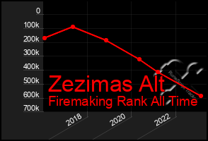Total Graph of Zezimas Alt