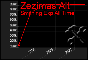 Total Graph of Zezimas Alt