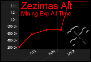 Total Graph of Zezimas Alt
