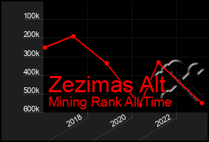 Total Graph of Zezimas Alt