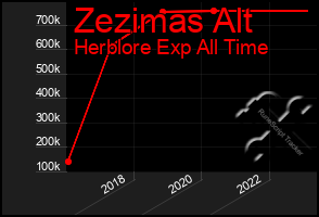Total Graph of Zezimas Alt