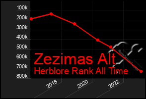 Total Graph of Zezimas Alt