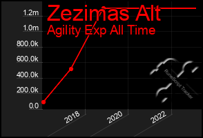 Total Graph of Zezimas Alt