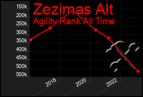 Total Graph of Zezimas Alt