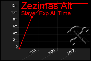 Total Graph of Zezimas Alt