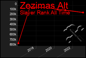 Total Graph of Zezimas Alt