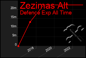 Total Graph of Zezimas Alt